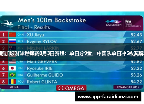 新加坡游泳世锦赛8月3日赛程：单日分9金，中国队单日冲5枚奖牌